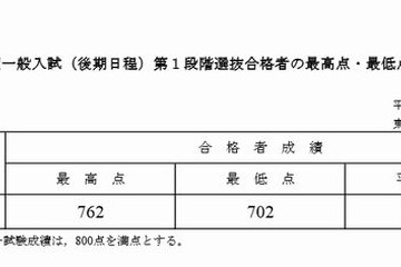 【大学受験2014】東大（後）第1段階選抜合格発表 画像