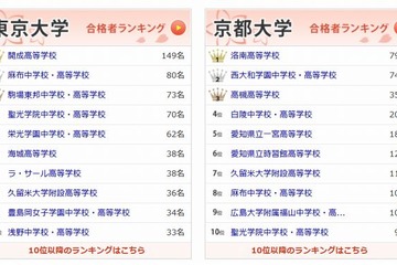 【大学受験2014】東大・京大合格者数1位の高校は…インターエデュが速報 画像