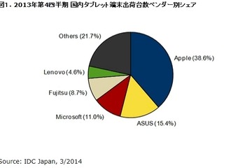 2013年のタブレット端末、前年比67.2％増で出荷台数743万台に 画像