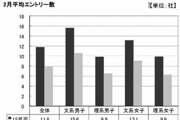 2月までのエントリー数は77.3社…2015年卒の就活調査 画像