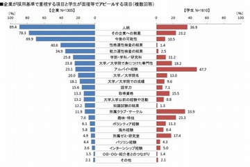 企業が採用活動で重視するのは「人柄」「熱意」「可能性」、学生のアピールとギャップ 画像