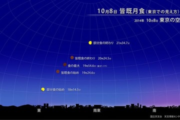10月8日に皆既月食、全国で観察できそう…国立天文台 画像