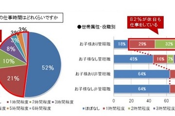 子どものいる管理職女性の8割以上が休日も仕事 画像