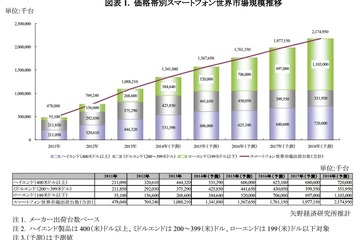 世界のスマホ出荷台数は10億8,821万台 画像