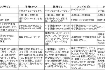 タブレットを使った学習サービス、通信教育など注目5社を徹底比較 画像