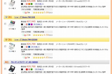 電子辞書売れ筋ランキング…1位はカシオ、2位はシャープの高校生モデル 画像