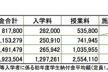 有名大学も軒並み授業料値上げ…教育ローンの利用法と奨学金との違い 画像