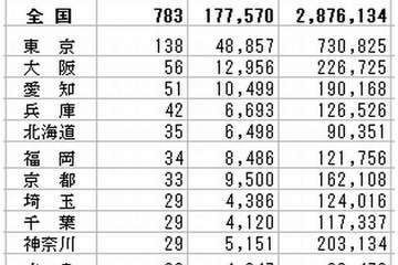 都道府県の大学数Top3は東京・大阪・愛知…日本の統計2014 画像