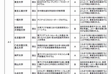 世界展開力強化事業の中間評価に立命館大、千葉大がS評価 画像