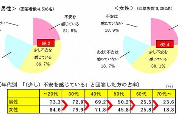 教育資金の準備、6割の保護者が「不安」…日本生命調査 画像