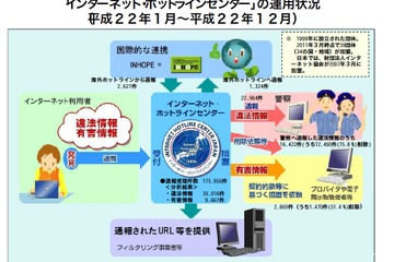 警察庁、H22年ネットの違法・有害情報の通報状況を公開 画像