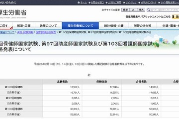 平成26年の保健師・助産師・看護師国家試験合格発表 画像