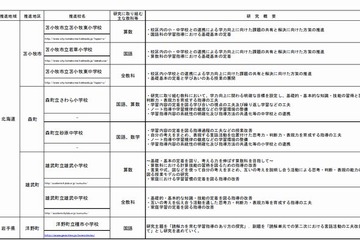 学力定着に課題を抱える学校の支援に関する調査研究…36校を紹介 画像