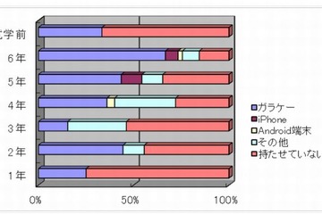 中学受験を目指す小学生の携帯電話…ガラケー47％、スマホ7％ 画像