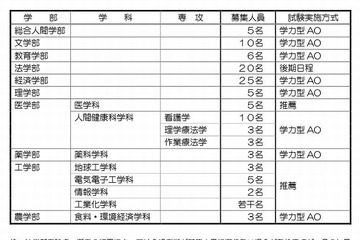 京大「特色入試」概要を発表、医学部で飛び入学…平成28年度から 画像