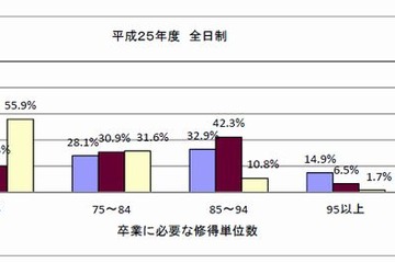 公立高9割以上が最低履修単位数を超えて設定…文科省調べ 画像