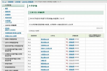 2013年度の大学評価、早稲田や同志社など38校が適合…日本経済など4校は不適合 画像