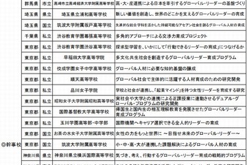 2014年度スーパーグローバルハイスクールが決定…筑波大附属など56校 画像