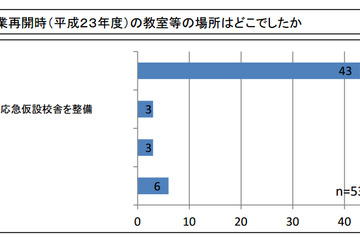 津波被害の公立学校、再建計画決定も用地確保などに課題 画像