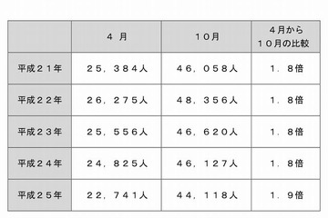 待機児童、3年連続減も依然44,118人…東京都が最多の11,589人 画像