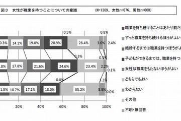 「妻は家庭を守るべき」男女高校生否定的…かながわ女性センター調査 画像