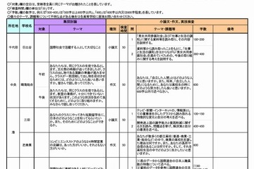 【高校受験2014】東京都立高校、推薦入試のテーマ一覧を公開 画像