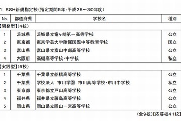 スーパーサイエンスハイスクールに県立船橋高校など9校が内定 画像