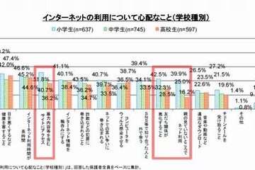 ネットに詳しいのは「親より子ども」4割…高校生では7割 画像