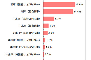 クルマの駆け込み購入、HV車よりもガソリン車が人気 画像