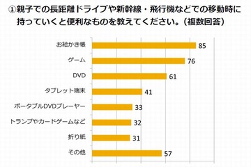 親子の長距離移動に便利なアイテム…1位はお絵かき帳 画像