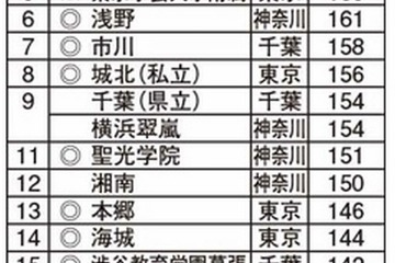 早大合格者高校別ランキング…トップ10に公立3校 画像