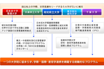 千葉大、医科歯科大など国公私立5大学による共同教育課程開講 画像