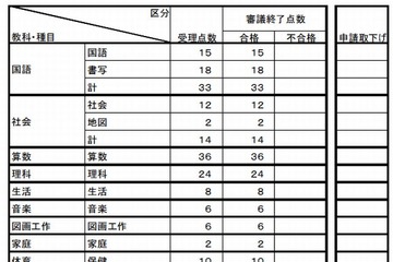 2015年度使用の教科書検定、高校で1点不合格 画像