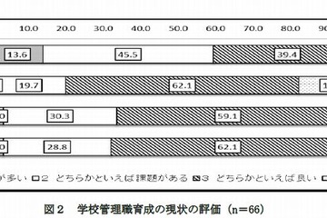 学校管理職育成に自治体の大学院連携は現状維持と消極的 画像