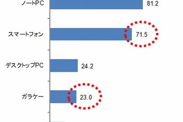 大学生のスマホユーザー、84％がノートPCも所持…用途で使い分け 画像