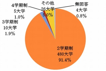 4学期制、導入大学はわずか1％…検討会議が学事歴の見直し審議 画像