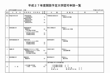 文科相が設置認可を諮問、幸福の科学など5私大 画像