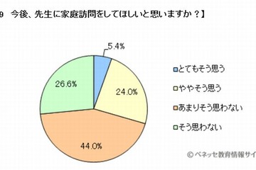 家庭訪問、保護者の7割が否定的…理由は「学校での面談と変わらない」 画像