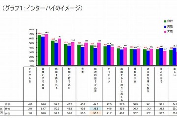 インターハイは「目標とする大会」、部活動は1日3時間半…出場高校生調査 画像