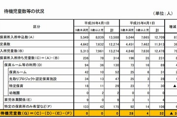 千葉市、待機児童ゼロ達成 画像