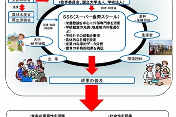 スーパー食育スクール、お茶大附属や立命館守山など42校が決定 画像