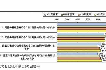 文科省ICT活用実証研究、教員の9割以上「子どもの意識や理解が向上」 画像