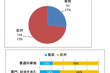 達成度テスト、高校の7割以上が反対…センター試験存続は7割が支持 画像