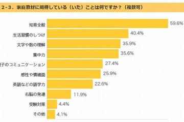 家庭教材…期待するのは「知育」、始める時期は「就学前」と「0歳」が多い傾向 画像