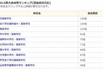 東大合格者ランキング…人数1位は開成、現役合格率は？ 画像
