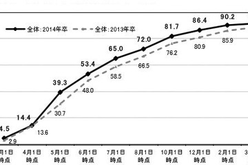 2014年卒の大学生就職内定率は91.5％…リクルート調べ 画像
