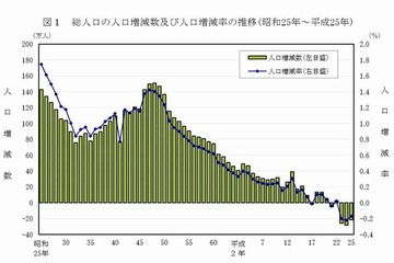 総人口は3年連続減の1億2,729万人、14歳以下は過去最低を記録 画像