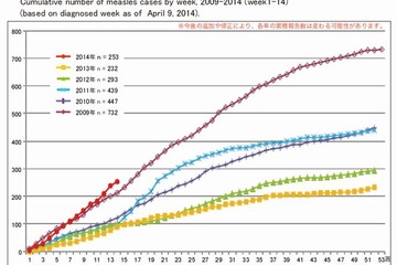 はしか感染が急増、4月時点で昨年1年間を上回る 画像