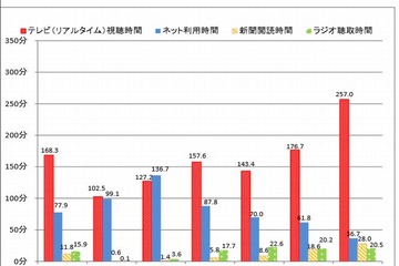 ソーシャルメディア過半数が利用、若者中心に拡大…総務省調査 画像