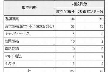 東京都が「若者トラブル110番」の結果公表、2割が架空・不正請求の相談 画像